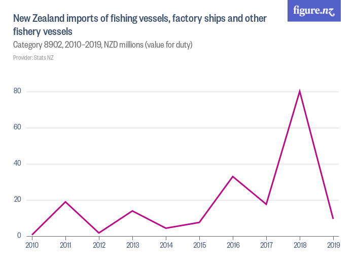 Search for "Shipping" Figure.NZ