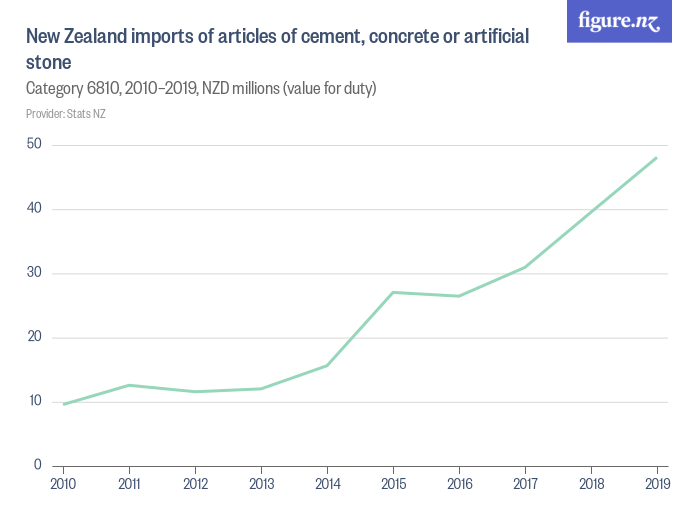 New Zealand imports of articles of cement, concrete or artificial stone