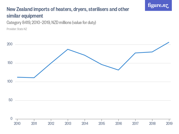 New Zealand imports of heaters, dryers, sterilisers and other similar