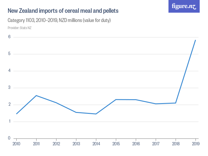 New Zealand imports of cereal meal and pellets - Figure.NZ