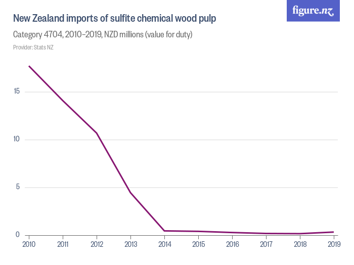 New Zealand imports of sulfite chemical wood pulp - Figure.NZ