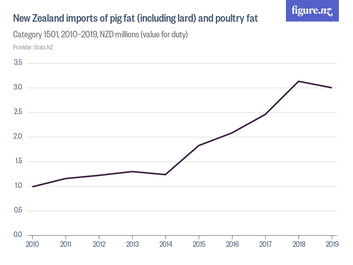 New Zealand imports of pig fat (including lard) and poultry fat Figure.NZ