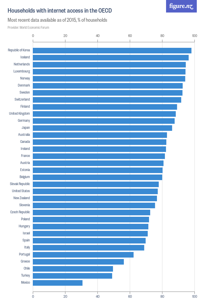 Households with internet access in the OECD - Figure.NZ