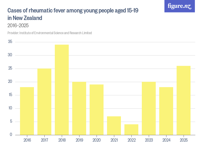 Cases of rheumatic fever among young people aged 15-19 in New Zealand ...