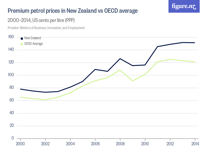 Premium petrol prices in New Zealand vs OECD average Figure.NZ