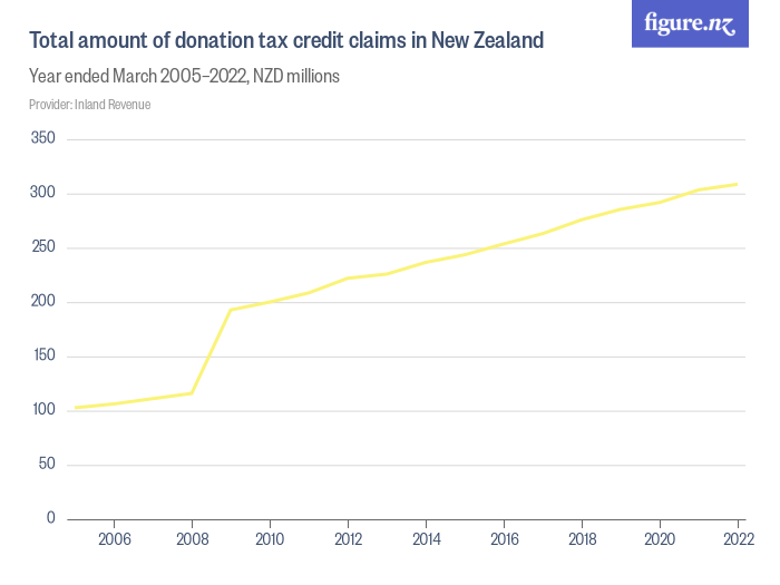 total-amount-of-donation-tax-credit-claims-in-new-zealand-figure-nz