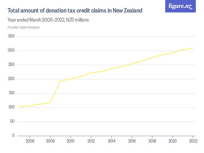 Total Amount Of Donation Tax Credit Claims In New Zealand Figure NZ