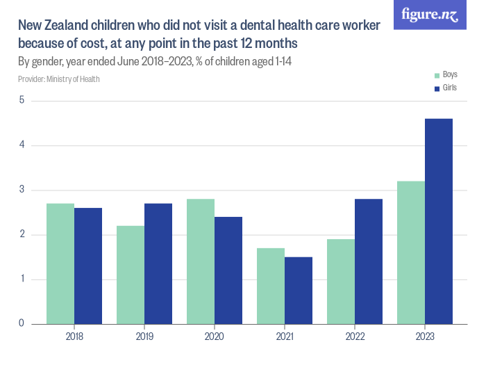 New Zealand children who did not visit a dental health care worker ...