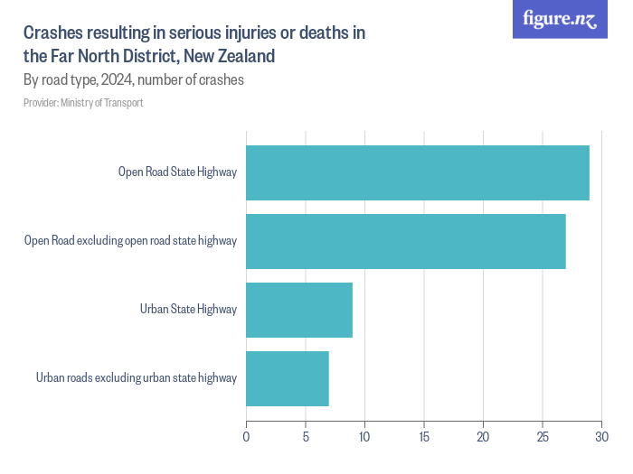 Crashes resulting in serious injuries or deaths in the Far North ...