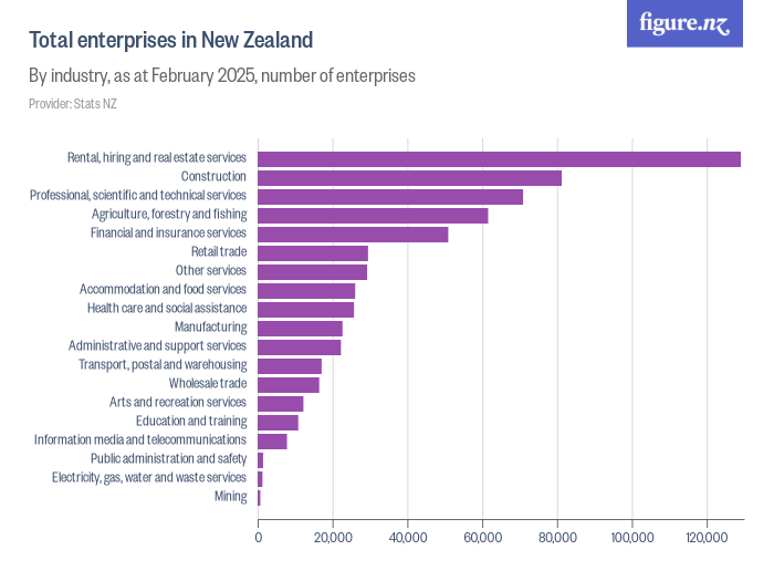 Total enterprises in New Zealand - Figure.NZ