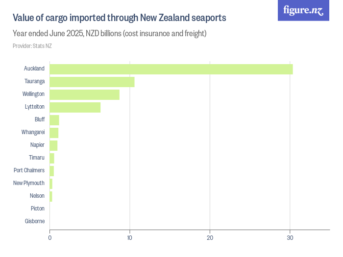 Value of cargo imported through New Zealand seaports Figure.NZ