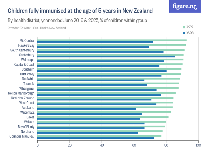 Children fully immunised at the age of 5 years in New Zealand - Figure.NZ