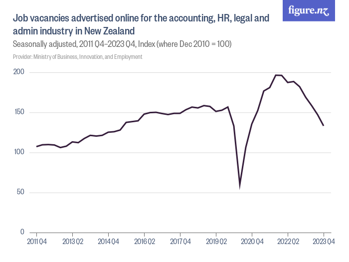 Job vacancies advertised online for the accounting, HR, legal and admin