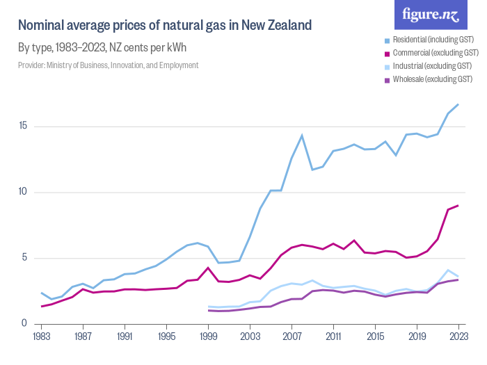 Nominal average prices of natural gas in New Zealand Figure.NZ