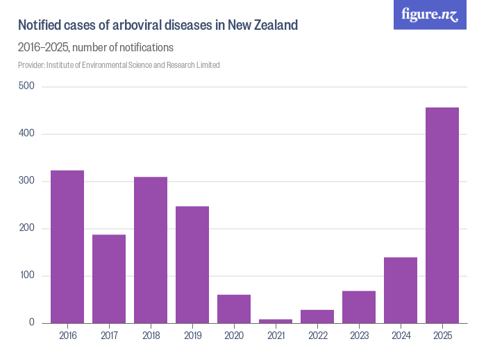 Notified cases of arboviral diseases in New Zealand - Figure.NZ