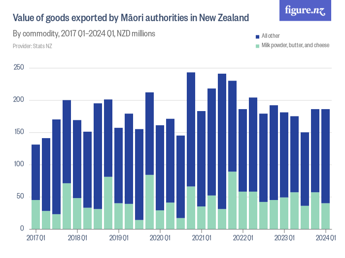 Value Of Goods Exported By Māori Authorities In New Zealand Figure Nz