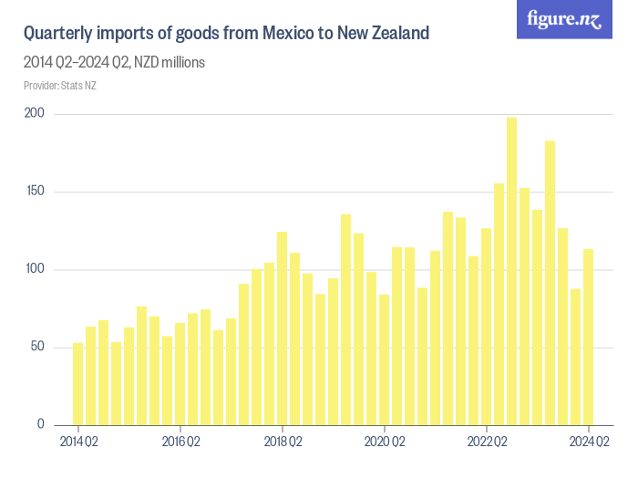 Quarterly imports of goods from Mexico to New Zealand - Figure.NZ