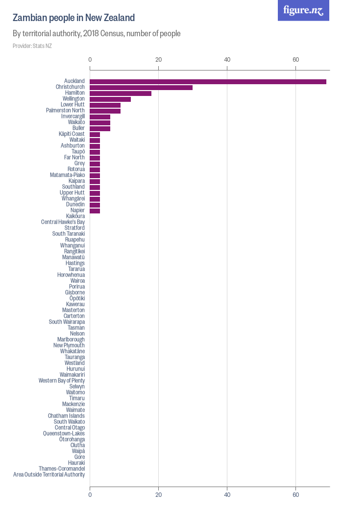 Zambian people in New Zealand - Figure.NZ