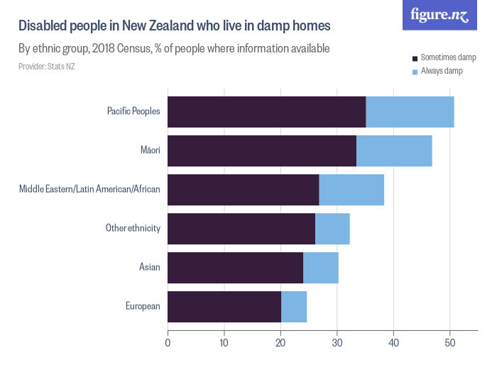 Disabled people in New Zealand who live in damp homes - Figure.NZ