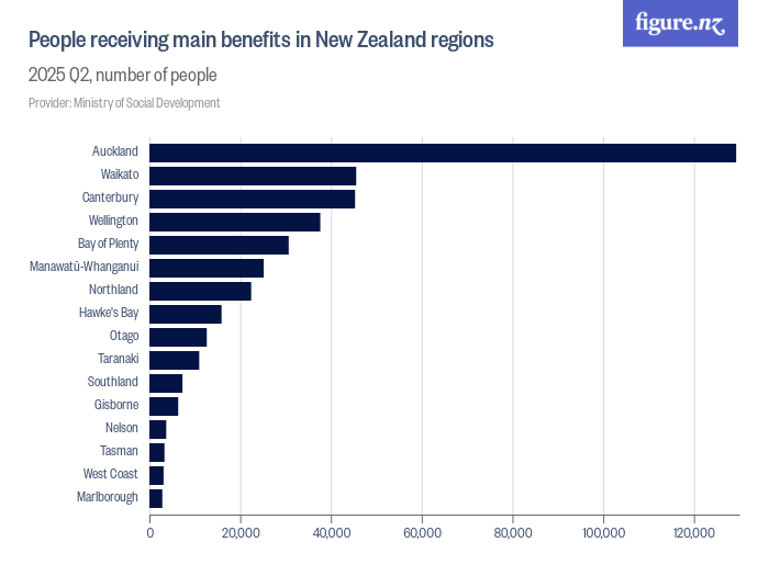 People receiving main benefits in New Zealand regions Figure.NZ