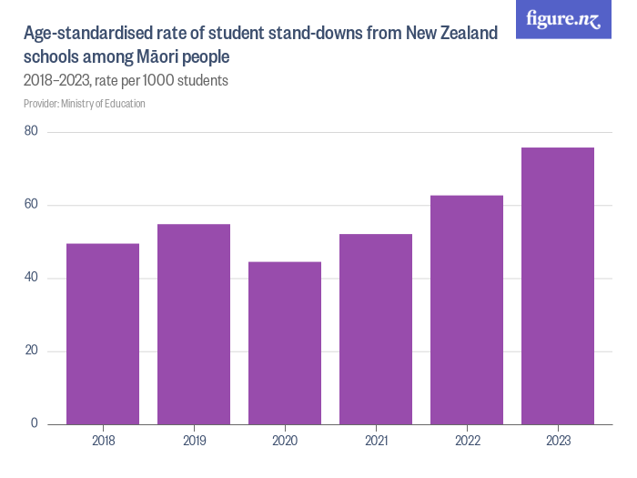 Age-standardised rate of student stand-downs from New Zealand schools ...