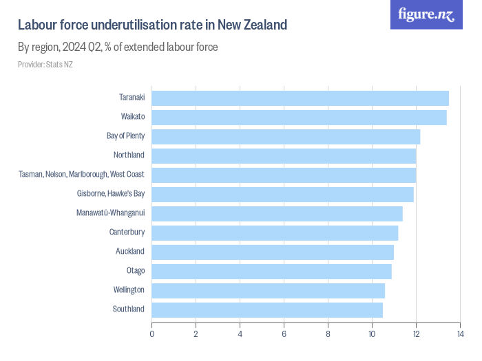 Labour force underutilisation rate in New Zealand Figure.NZ