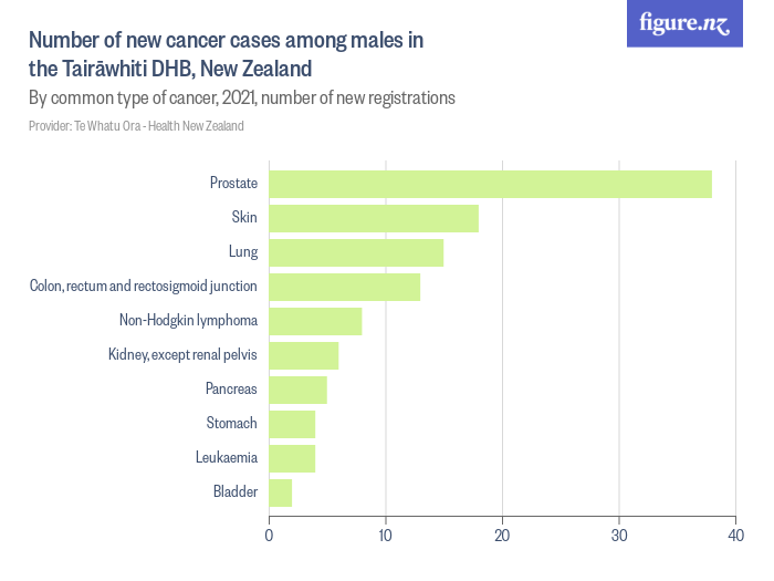 number-of-new-cancer-cases-among-males-in-the-tair-whiti-dhb-new