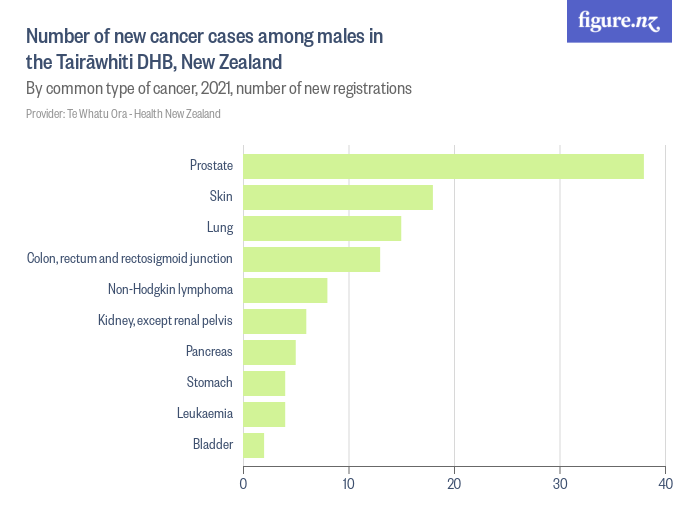 Number of new cancer cases among males in the Tairāwhiti DHB, New ...