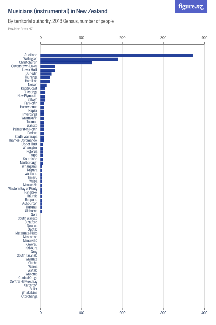 Musicians (instrumental) in New Zealand - Figure.NZ