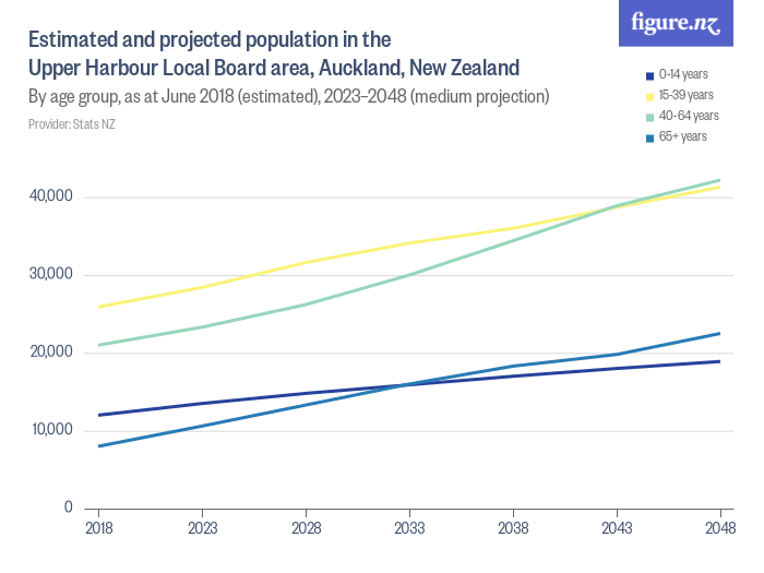 Estimated and projected population in the Upper Harbour Local Board