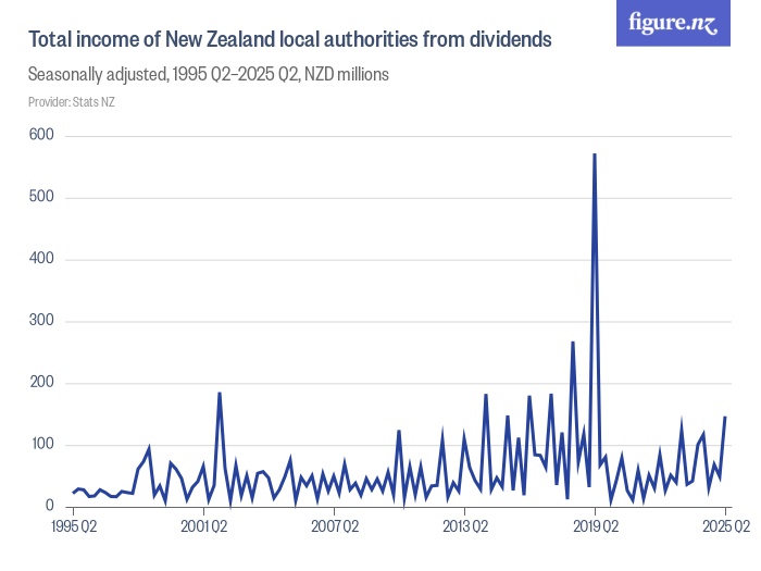 Total income of New Zealand local authorities from dividends - Figure.NZ