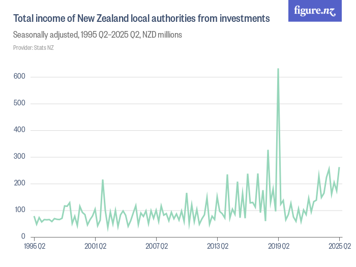 Total income of New Zealand local authorities from investments - Figure.NZ