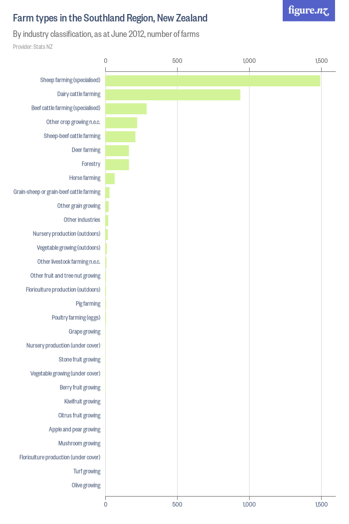 Farm types in the Southland Region, New Zealand - Figure.NZ