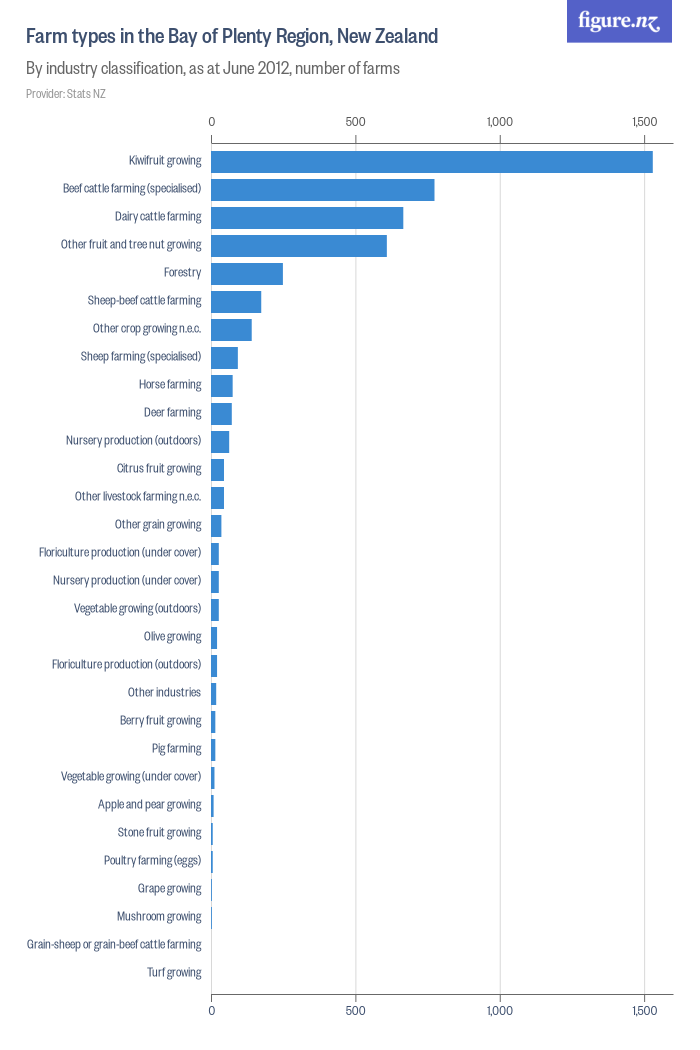 Farm Types In The Bay Of Plenty Region, New Zealand - Figure.nz