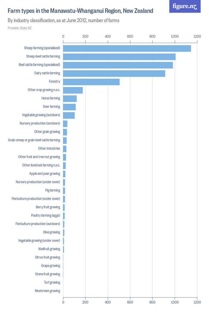 Farm types in the Manawatu-Whanganui Region, New Zealand - Figure.NZ