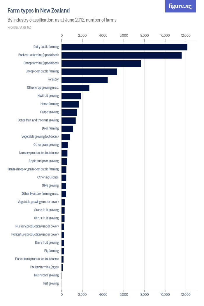 Farm types in New Zealand - Figure.NZ