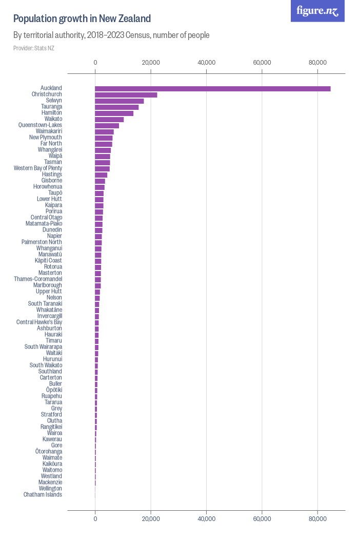 Change In Resident Population Of New Zealand - Figure.nz