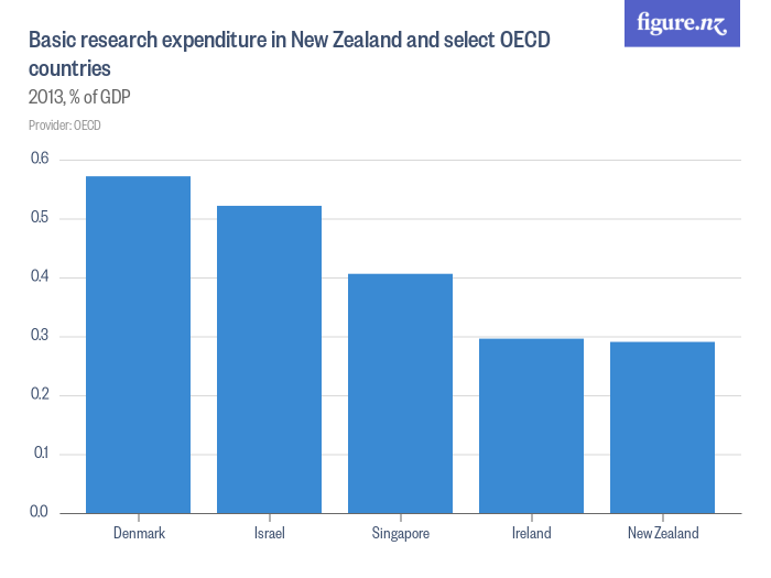 new zealand research funding bodies