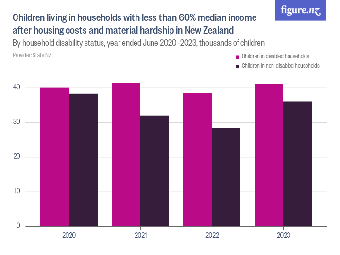 Children living in households with less than 60% median income after ...