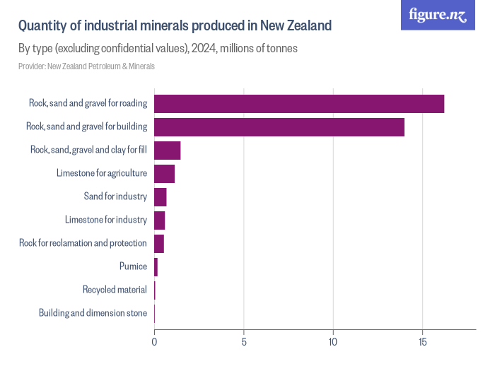Quantity of industrial minerals produced in New Zealand - Figure.NZ