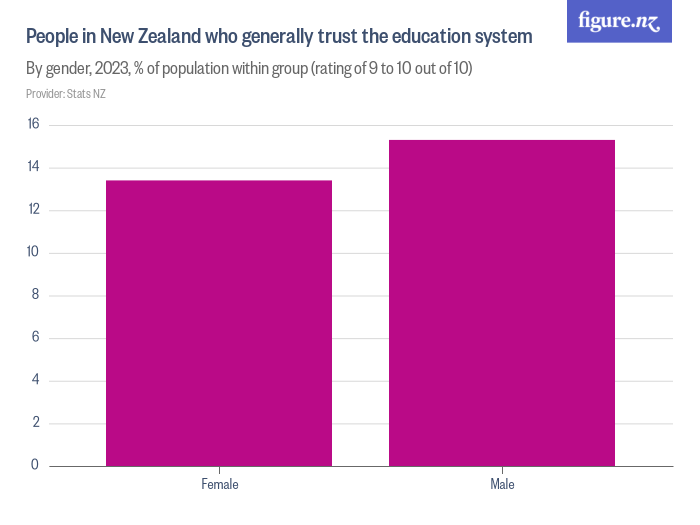 People in New Zealand who generally trust the education system - Figure.NZ