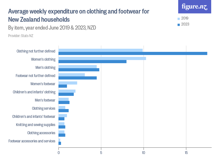 Average weekly expenditure on clothing and footwear for New Zealand