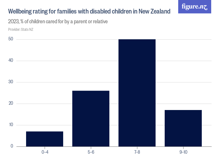 Wellbeing rating for families with disabled children in New Zealand ...