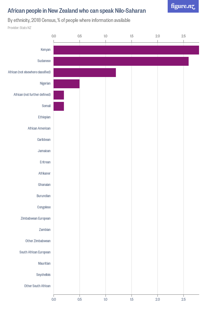 african-people-in-new-zealand-who-can-speak-nilo-saharan-figure-nz