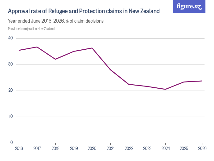 Approval rate of Refugee and Protection claims in New Zealand - Figure.NZ