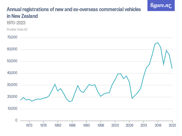 Annual registrations of new and ex-overseas commercial vehicles in New ...