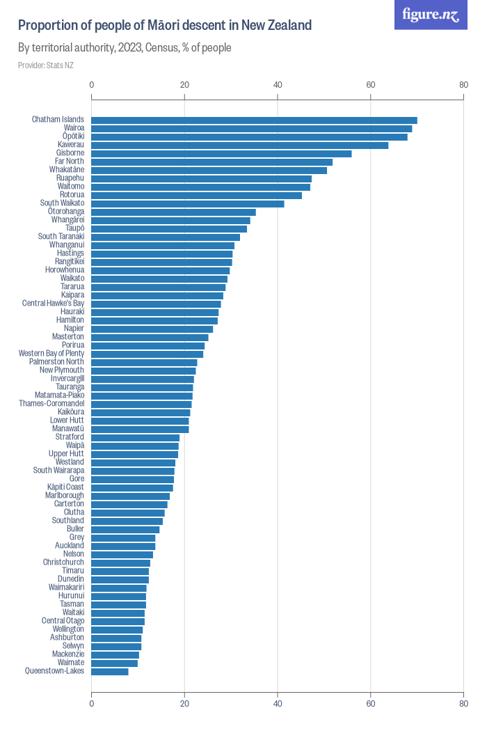 Proportion of people of Māori descent in New Zealand - Figure.NZ