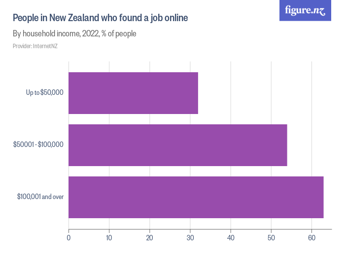 People in New Zealand who found a job online - Figure.NZ