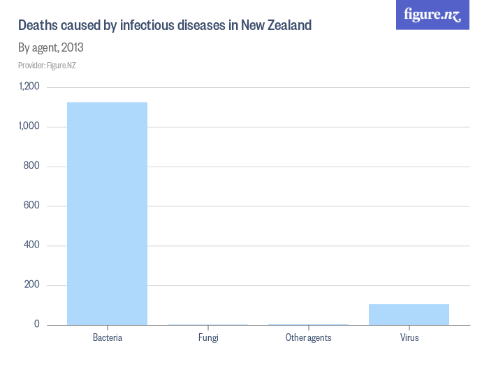Deaths caused by infectious diseases in New Zealand Figure.NZ