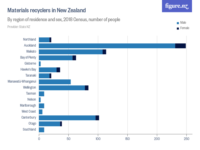 Materials recyclers in New Zealand Figure.NZ
